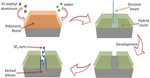 A schematic showing the process of creating a hybrid organic-inorganic resist