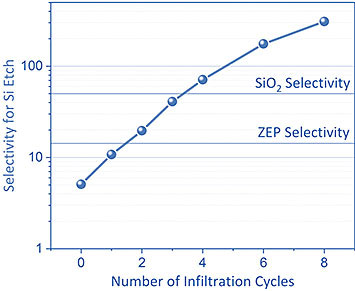 etch selectivity of a hybrid resist surpasses that of ZEP