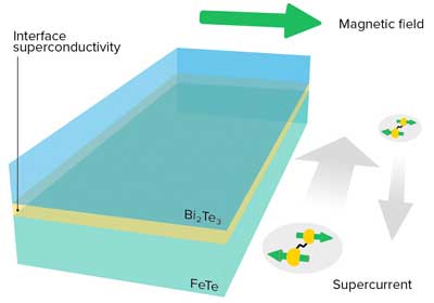 Topological superconductivity can arise at the interface between thin films of bismuth telluride and iron telluride