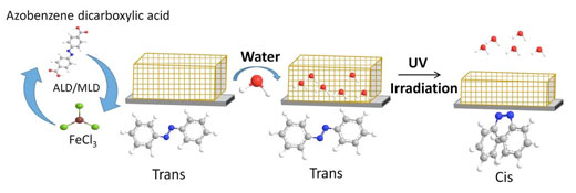 Molecular Layer Deposited Iron–Azobenzene Framework Thin Films for Stimuli-Induced Gas Molecule Capture/Release
