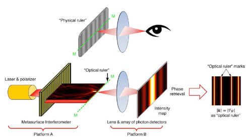 Principle of optical ruler displacement metrology