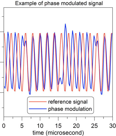 Example of Phase Modulated Signal