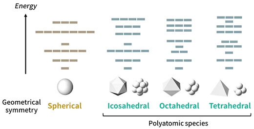 Orbital patterns for different structural symmetries