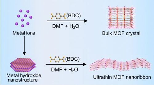 Comparison of the traditional approach for preparation of bulk MOF crystal (top) and metal hydroxide nanostructure precursor approach for synthesis of ultrathin MOF nanoribbon