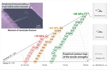 Empirical contour map of nanotube tensile strengths
