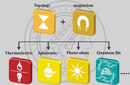 The combination of magnetism and topology leads to new sciences and applications in thermoelectric, spintronic, photovoltaic, quantum computing, and other quantum technologies