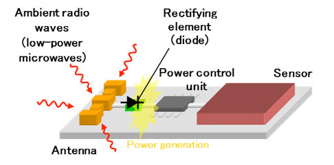 Overview Diagram of Power Generation using Ambient Radio Waves