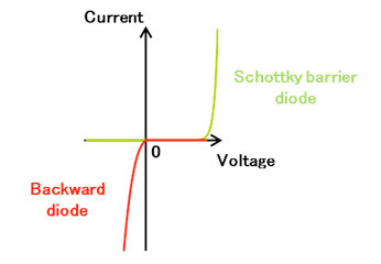 Rectifying Characteristics of a Schottky Barrier Diode and a Backward Diode