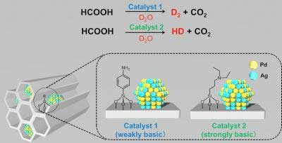 Controlled release of hydrogen isotope compounds from the dehydrogenation of formic acid in D2O by the PdAg alloy nanoparticles-supported on amine functionalized silica