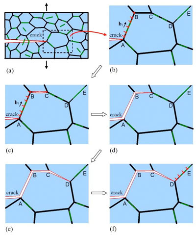 Crack Propagation Over Grain Boundaries in the Composite