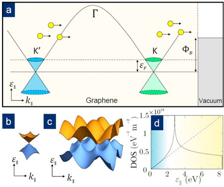 The energy band structure illustrating the thermionic emission process of electrons in graphene at different energy states