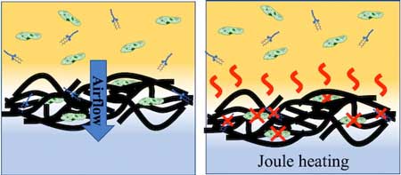 self-sterilizing laser-induced graphene air filters