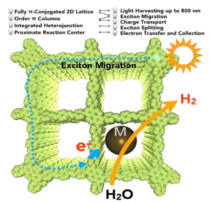 Illustration of a carbon-conjugated covalent organic framework (COF) showing the photocatalytic system in which a wide range of visible light can be harvested for the production of hydrogen gas from water