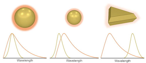 method that can sense small concentrations of molecules near a nanoparticle’s surface by amplifying the light they emit when their spectral frequencies overlap with those of adjacent plasmonic nanoparticles