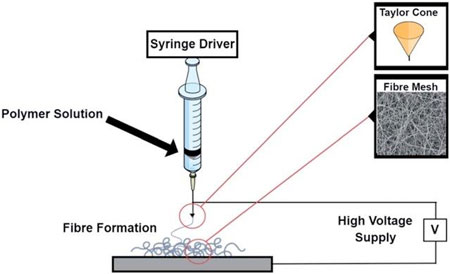 Process which achieved adding two antibiotics, Colistin and Vancomycin, with gold nanoparticles to the mesh