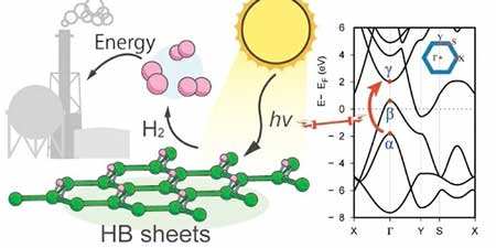 Hydrogen boride nanosheets (HB sheets) release hydrogen under UV light
