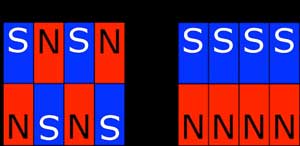 Microscopic magnetic moments in antiferromagnets (l.) have their north and south poles alternately, in contrast to those in ferromagnets