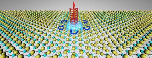 A dark exciton (light blue) in monolayer WSe2 is found to decay into light (red) and atomic vibrations (blue) with opposite circular polarization