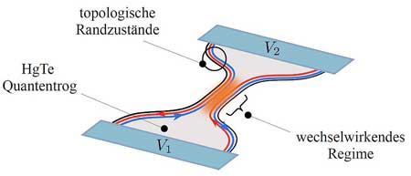 A quantum well narrows in the middle to a quantum point contact