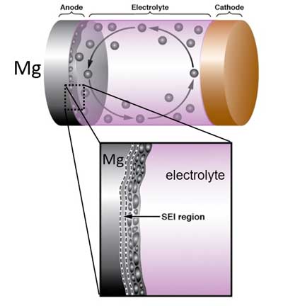 Schematic of a rechargeable battery with magnesium (Mg) anode