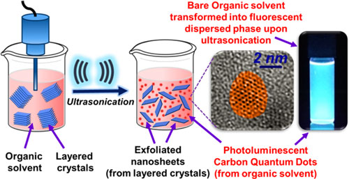 During ultrasonication, the organic solvent transforms into carbon quantum dots