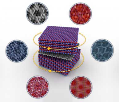 Illustration of controlled rotation of boron nitride (BN) layers above and below a graphene layer introduce coexisting moiré superlattices, which change size, symmetry and complexity as a function of angle