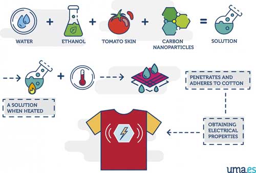 fabrication of e-textile