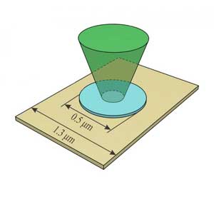 Thin magnetic plates of Mu-metal or of cobalt and nickel (blue) are on a thin layer of platinum (beige)