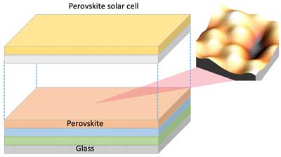 perovskite solar cells, which are formed by layering perovskite compounds on top of other materials like glass