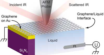 ourier transform infrared nanospectroscopy