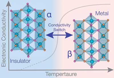 metal-insulator transition in the material molybdenum oxynitride