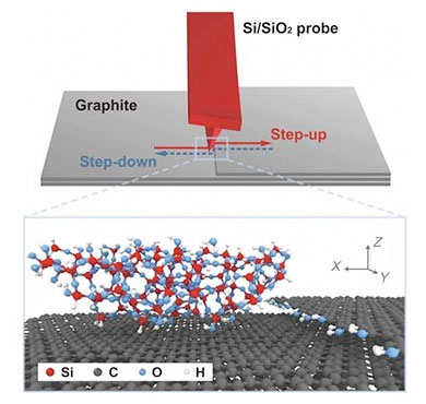 Schematic illustration and atomic-scale rendering of a silica AFM tip sliding up and down a single-layer graphene step edge on an atomically flat graphite surface