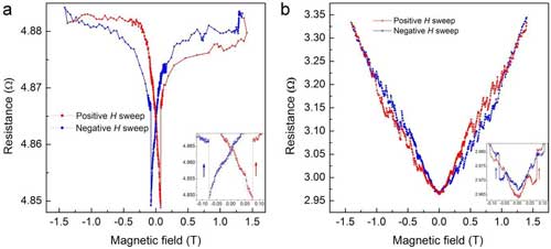 The resistance of the sample as a function of the applied magnetic field