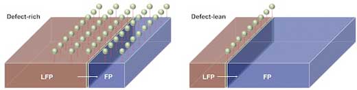 An illustration shows a battery’s cathode undergoing phase transition from iron phosphate (FP) to lithium iron phosphate (LFP) during charging.