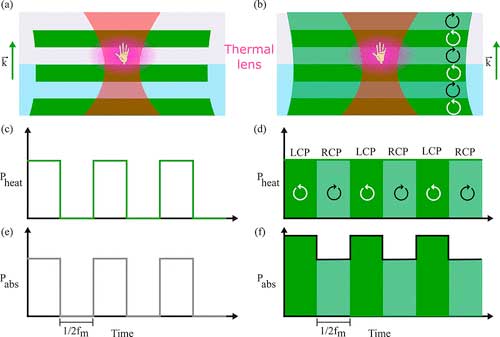 Photothermal and photothermal circular dichroism concept