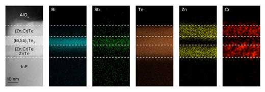 The chemical make-up of a topological insulator sandwiched between two ferromagnetic layers