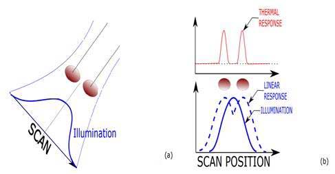 Scanning illumination, thermal response and super-resolution factor