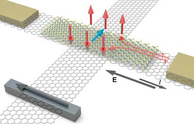 Generation and manipulation of spin currents for advanced electronic device