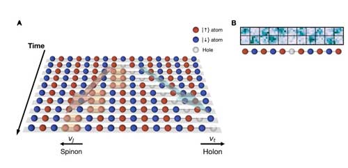 chain of atoms in a quantum simulator