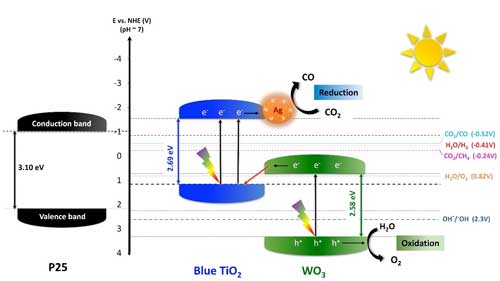Proposed energy diagram representing the electron transfer mechanism in TiO2/WO3-Ag hybrid nanoparticles