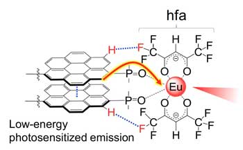 Eu(III) complex containing a stacked nanocarbon structure