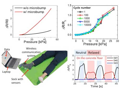 High pressure sensitivity and reliable sensing performances of the proposed sensor and wireless heel pressure monitoring application