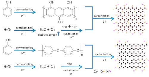 schematic representation of the formation of 0T-GQDs and 9T-GQDs