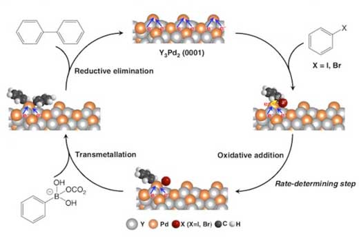 Linking carbon-carbon bonds with Y3Pd2