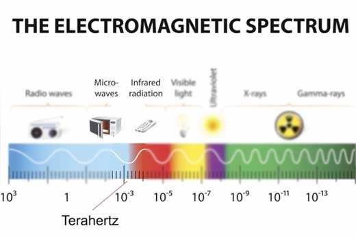 The terahertz region occupies the border between the microwave and infrared regions of the electromagnetic spectrum