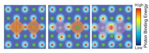 The illustrations show how the correlation between lattice distortion and proton binding energy in a material affects proton conduction in different environments