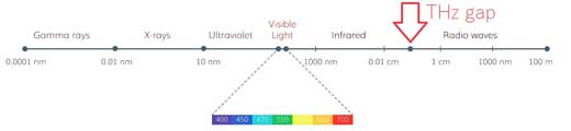 The electromagnetic spectrum and the ‘terahertz gap’