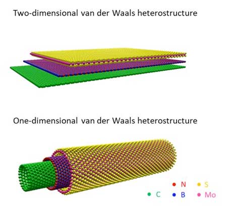 A Visual Comparison of 2D (above) and 1D (below) vdWs