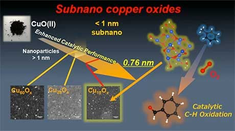 Subnano copper oxide particles for solvent-free aerobic oxidation of hydrocarbons