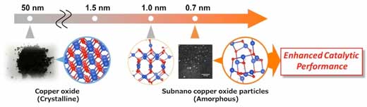 A research concept of copper oxide subnanoparticles
